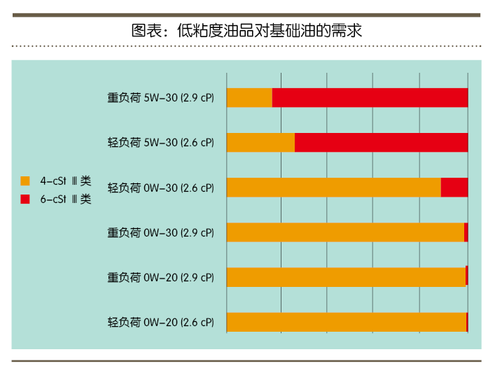 環(huán)保節(jié)能及低粘度機(jī)油應(yīng)用帶給行業(yè)新挑戰(zhàn)